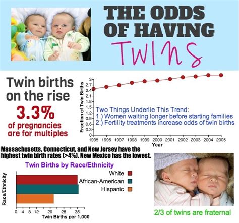Chances of having twins: What are the odds of having .